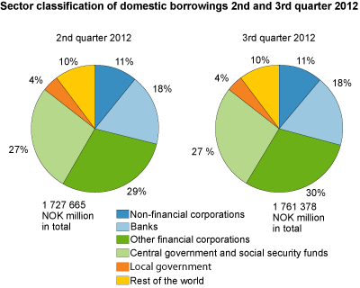 Sector classification of domestic borrowings 2nd and 3rd quarter 2012
