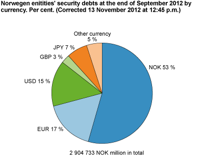 Norwegen enitities' security debts at the end of September 2012 by currency. Per cent