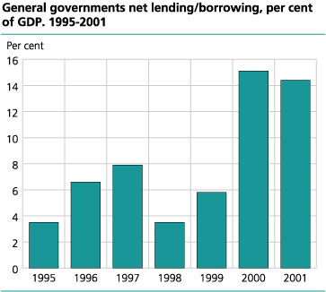 General governments net lending/borrowing. Per cent of GDP. 1995-2001