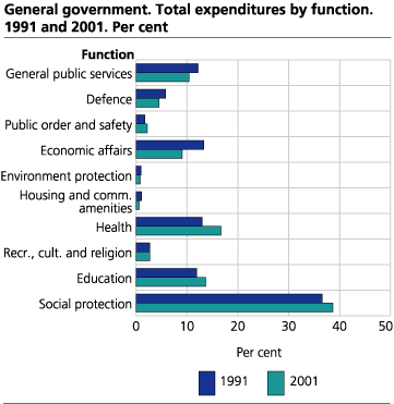 General government. Total expenditures by function. 1991 and 2001. Per cent