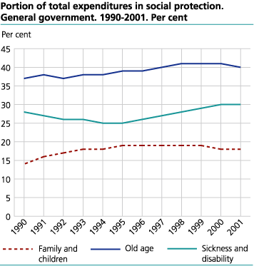 Portion of total expenditures in social protection. General government. 1990-2001. Per cent 