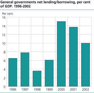 General governments net lending/borrowing, per cent of GDP. 1996-2002