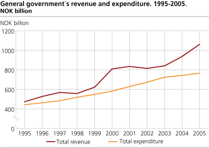 General government revenue and expenditure. 1995-2005