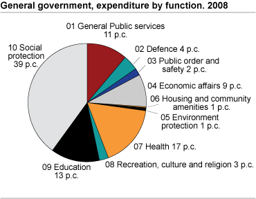 General government. Expenditure by function. 2008