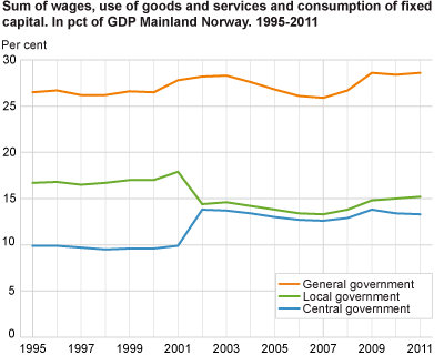 Production of services as a percentage of GDP mainland Norway. 1995-2011