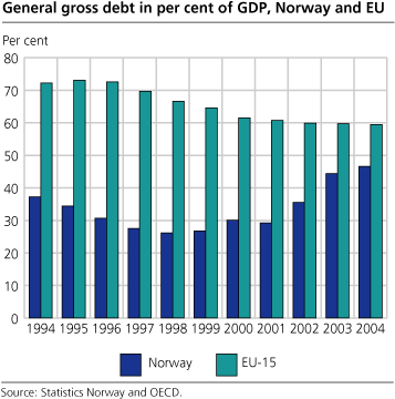 General gross debt in per cent of GDP, Norway and EU