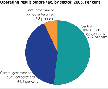 Operating result before tax, by sector. Per cent. 2005.