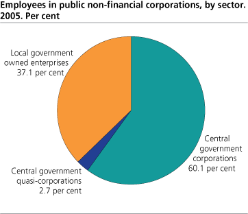 Employees in public non-financial corporations, by sector. Per cent. 2005.