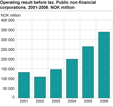 Operating result before tax. Public non-financial corporations. NOK million. 2001-2006.