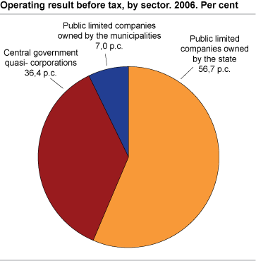 Operating result before tax, by sector. Per cent. 2006