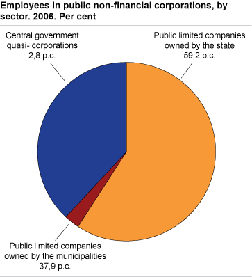 Employees in public non-financial corporations, by sector. Per cent. 2006