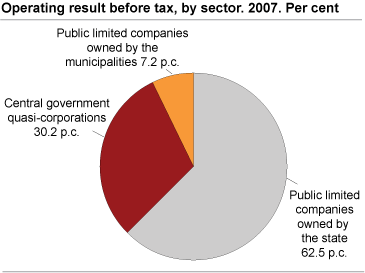 Operating result before tax, by sector. Per cent. 2007.