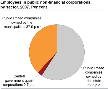 Employees in public non-financial corporations, by sector. Per cent. 2007.