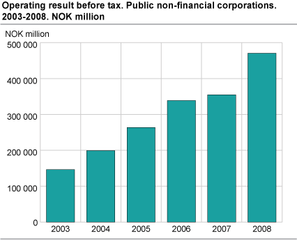 Operating result before tax. Public non-financial corporations. NOK million. 2003-2008