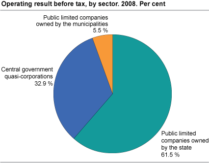 Operating result before tax, by sector. Per cent. 2008.