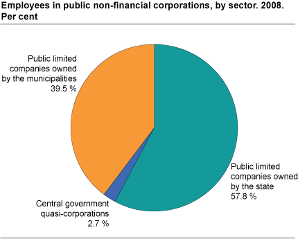 Employees in public non-financial corporations, by sector. Per cent. 2008.