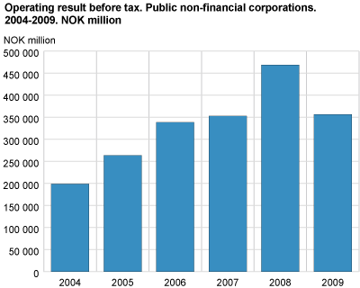 Operating result before tax. Public non-financial corporations. NOK million. 2004-2009.