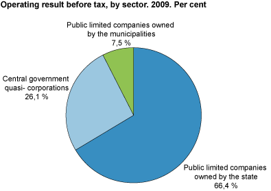 Operating result before tax, by sector. Per cent. 2009.