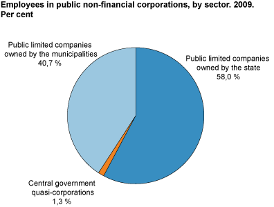 Employees in public non-financial corporations, by sector. Per cent. 2009.