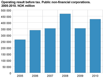 Operating result before tax. Public non-financial corporations. NOK million. 2005-2010.