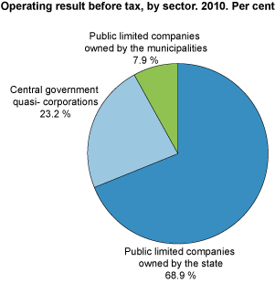 Operating result before tax, by sector. Per cent. 2010.