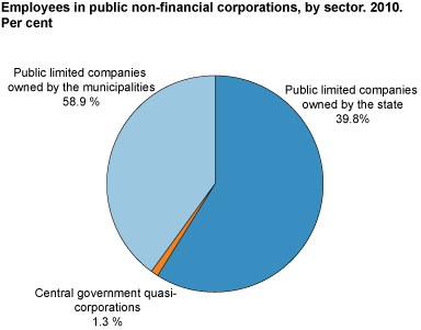 Employees in public non-financial corporations, by sector. Per cent. 2010.