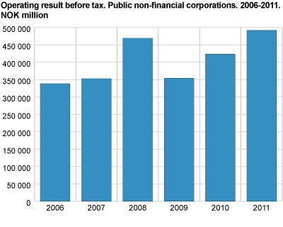 Operating result before tax. Public non-financial corporations. NOK million. 2006-2011