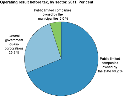 Operating result before tax, by sector. Per cent. 2011