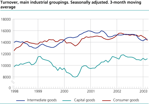 Turnover, main industrial groupings. Seasonally adjusted. 3-month moving average.