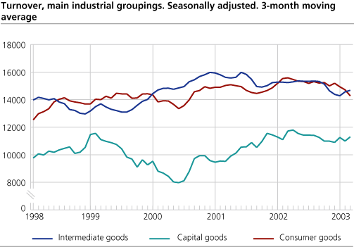 Turnover, main industrial groupings. Seasonally adjusted. 3-month moving average