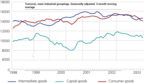 Turnover, main industrial groupings. Seasonally adjusted. 3-month moving average. 