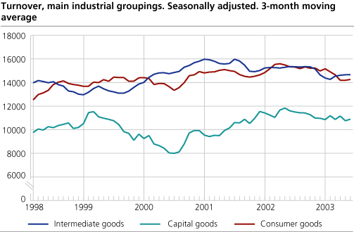 Turnover, main industrial groupings. Seasonally adjusted. 3-month moving average. 