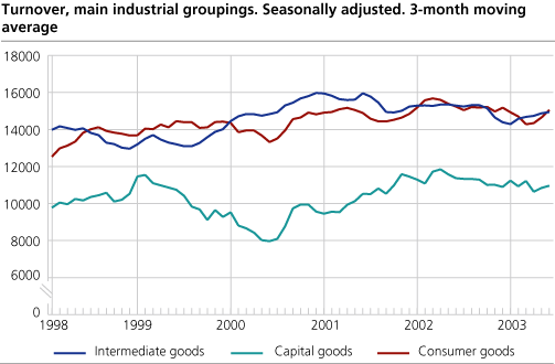 Turnover, main industrial groupings. Seasonally adjusted. 3-month moving average. 