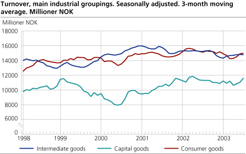 Turnover, main industrial groupings. Seasonally adjusted. 3-months moving average. 