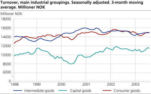 Turnover, main industrial groupings. Seasonally adjusted. 3-monthmoving average 
