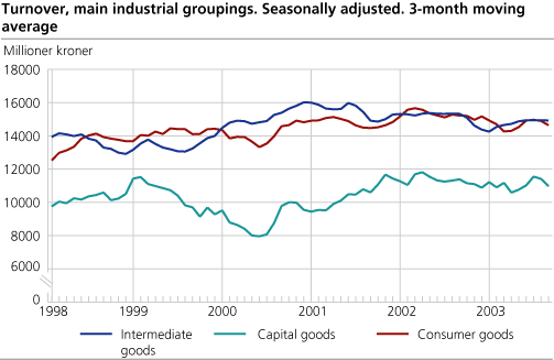 Turnover, main industrial groupings. Seasonally adjusted. 3-monthmoving average 