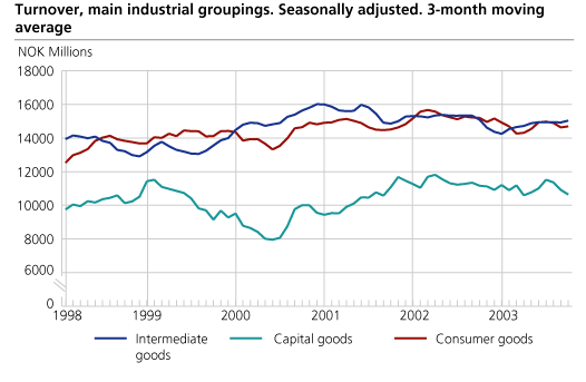 Turnover, main industrial groupings. Seasonally adjusted. 3-month moving average. 