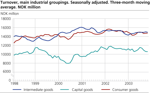 Turnover, main industrial groupings. Seasonally adjusted. 3-month moving average