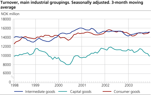 Turnover, main industrial groupings. Seasonally adjusted. 3-month moving average