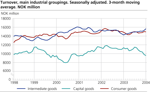 Turnover, main industrial groupings. Seasonally adjusted. 3-month moving average.