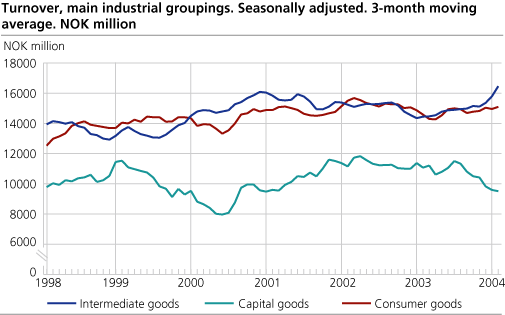 Turnover, main industrial groupings. Seasonally adjusted. 3-month moving average