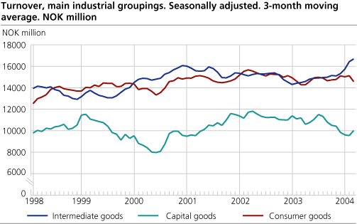 Turnover, main industrial groupings. Seasonally adjusted. 3-month moving average.