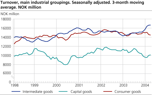 Turnover, main industrial groupings. Seasonally adjusted. 3-month moving average