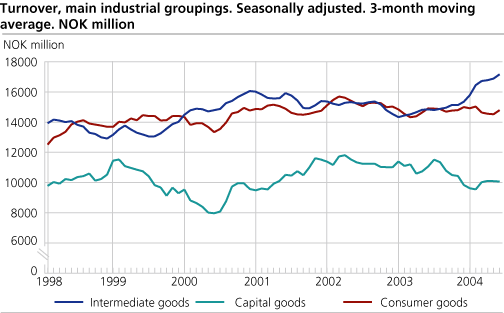 Turnover, main industrial groupings. Seasonally adjusted. 3-month moving average.