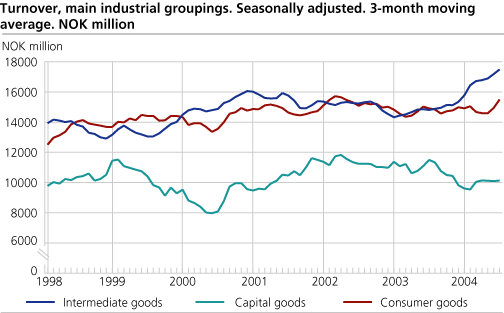 Turnover, main industrial groupings. Seasonally adjusted. 3-month moving average