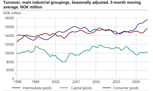 Turnover, main industrial groupings. Seasonally adjusted. 3-month moving average