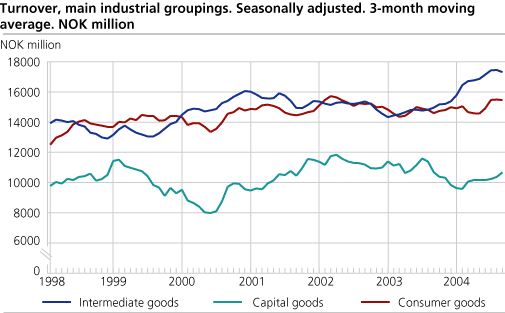 Turnover, main industrial groupings. Seasonally adjusted. 3-month moving average