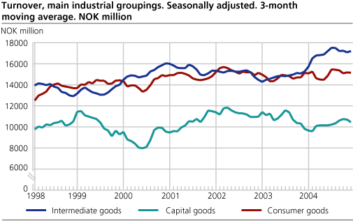 Turnover, main industrial groupings. Seasonally adjusted. 3-month moving average