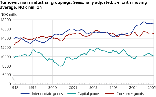 Turnover, main industrial groupings. Seasonally adjusted. 3-month moving average.