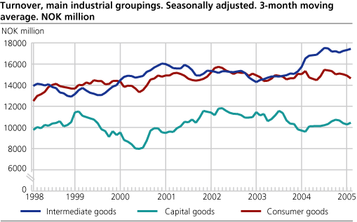 Turnover, main industrial groupings. Seasonally adjusted. 3-month moving average